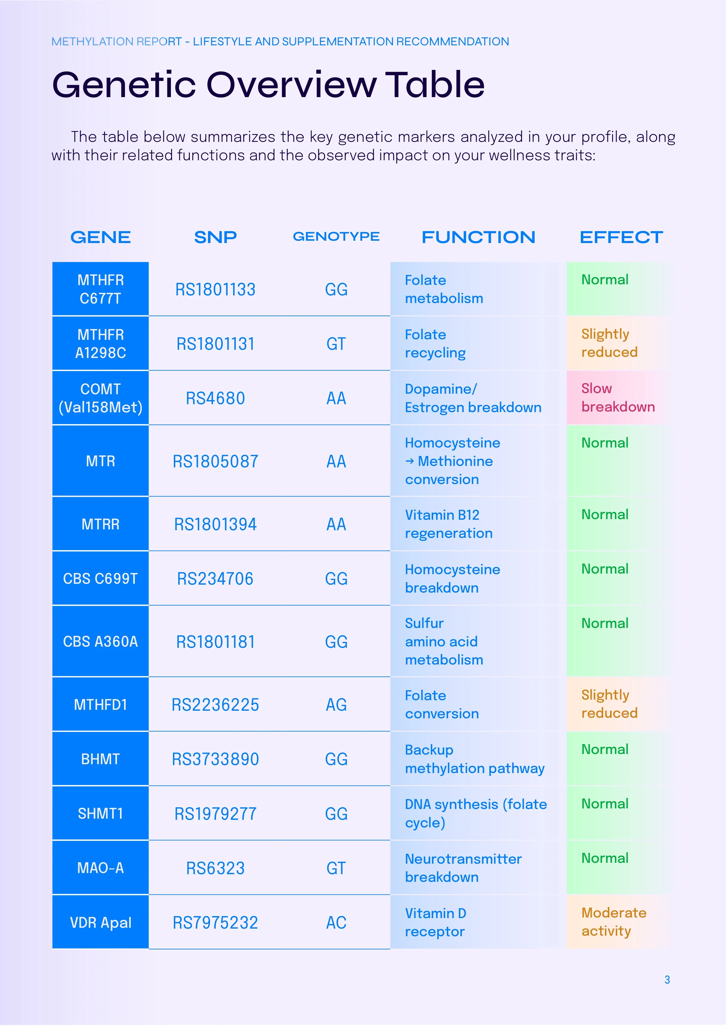 Sample genetic overview page from a Curehub report